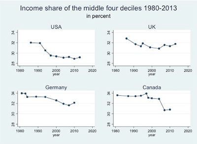 Graphs from Branko Milanovic's "All the Ginis" dataset