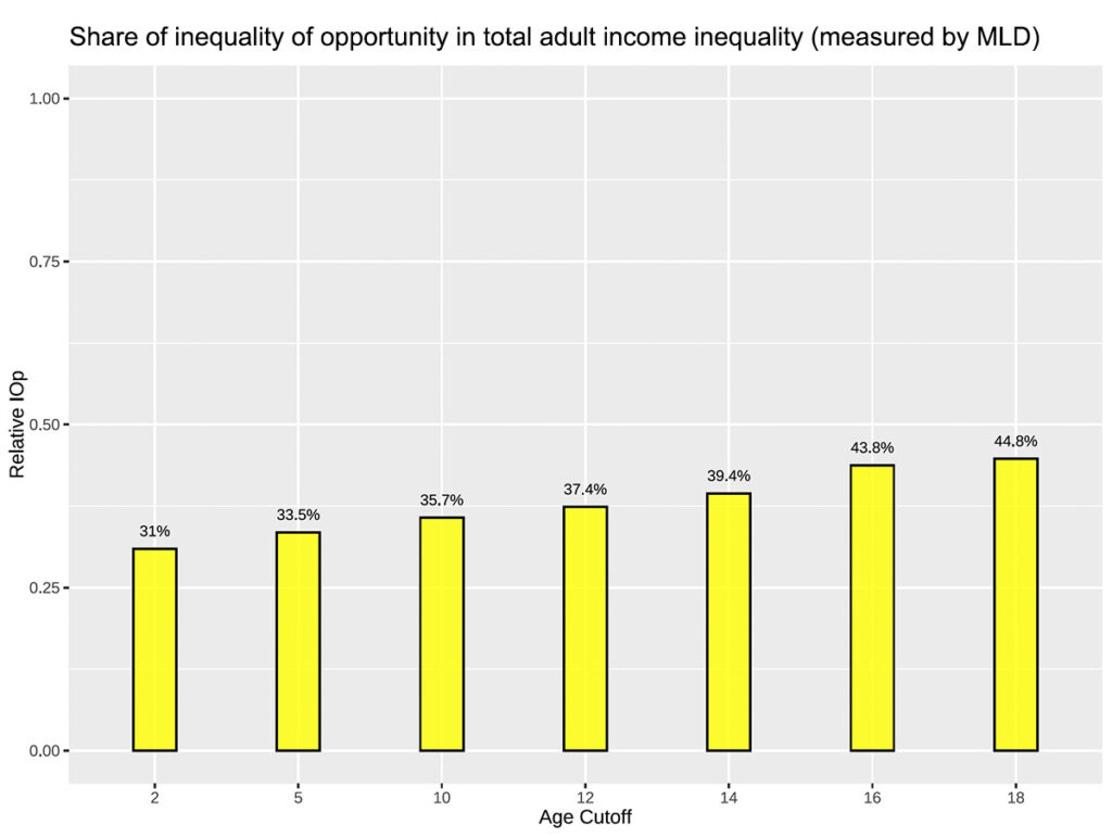 Graph - Share of inequality of opportunity in total adult income inequality