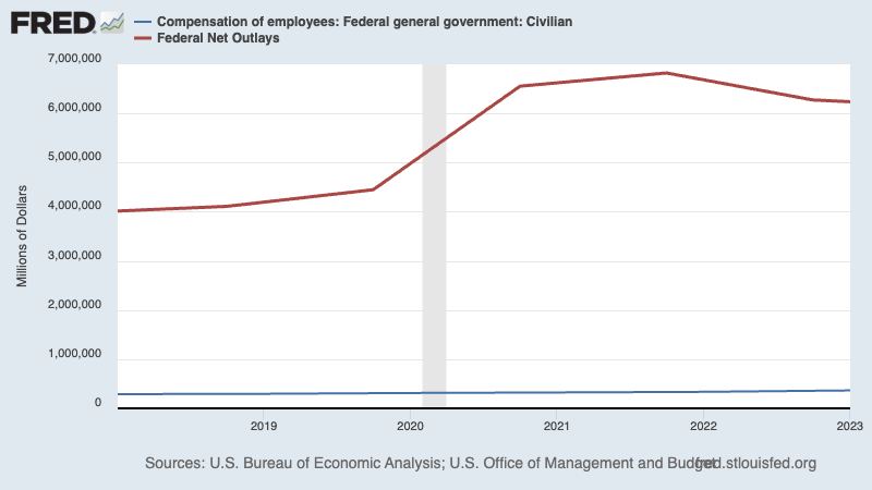 Compensation of federal civilian employees compared to federal net outlays, 2019-2023
