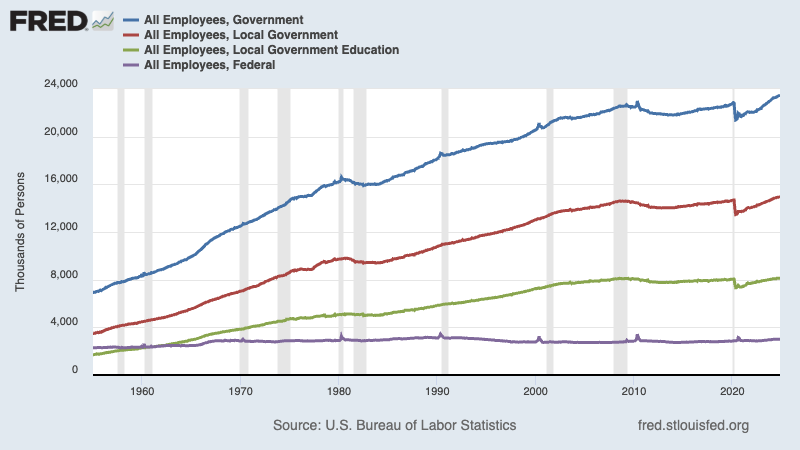 Government employees since 1950 (total, local, local education, and federal)