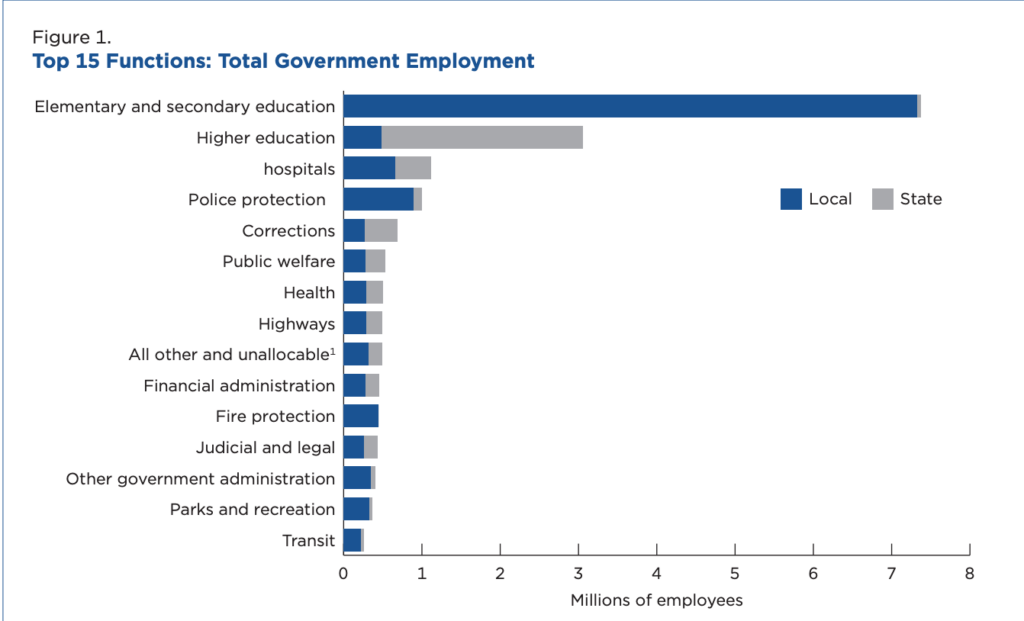 Bar graph of the top 15 functions of state and local government employees