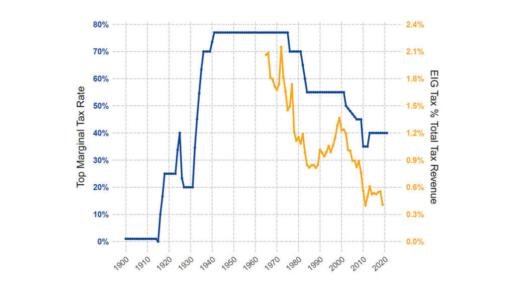 Line graph: top marginal estate tax rate in the U.S. and EIG tax as percentage of total tax revenue, 1900-present